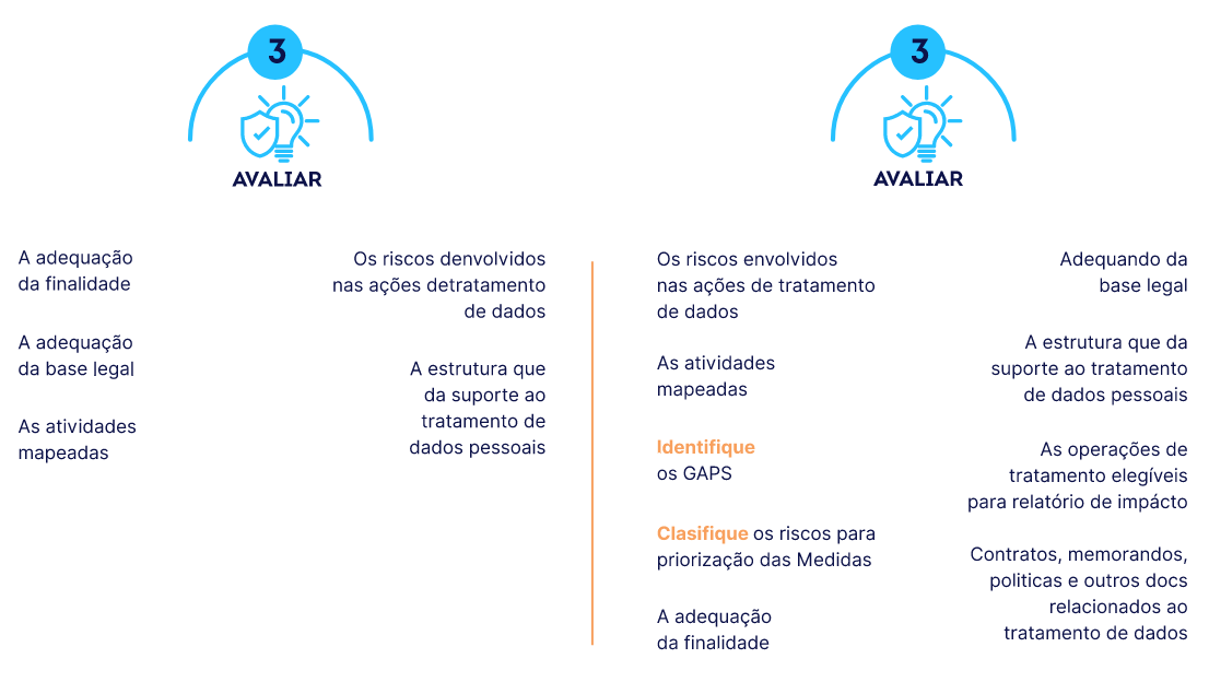 Avaliar adequação à LGPD